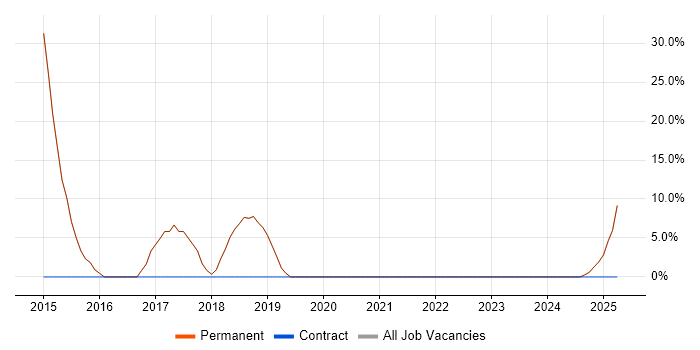 Job vacancy trend for Broadband in Nelson