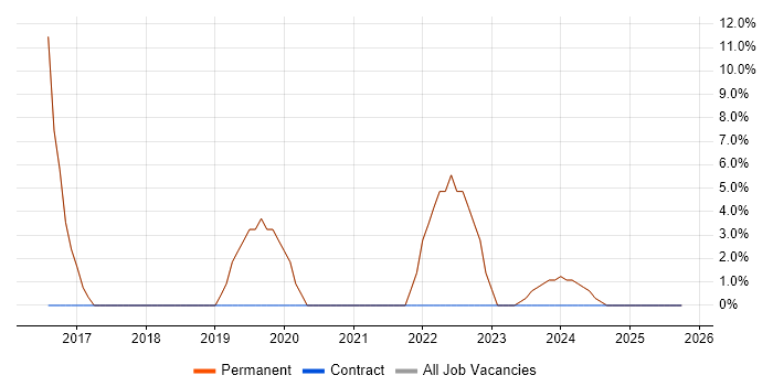 Business Development job vacancy trend in Nelson