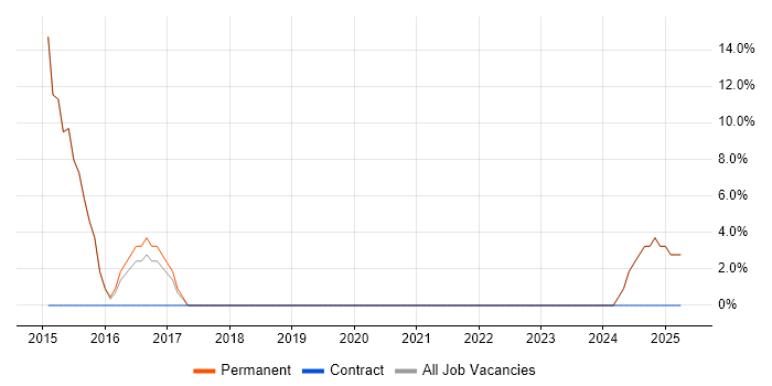 Job vacancy trend for Business Intelligence in Nelson Job vacancy trend for Business Intelligence in Nelson