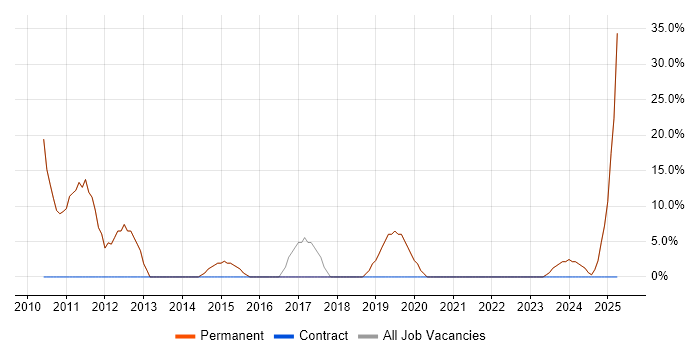 Job vacancy trend for Developer in Nelson