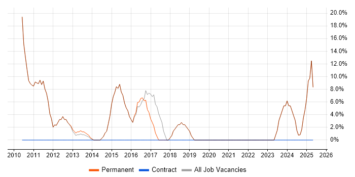 Job vacancy trend for Finance in Nelson