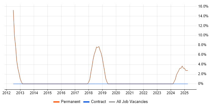 Job vacancy trend for Firewall in Nelson