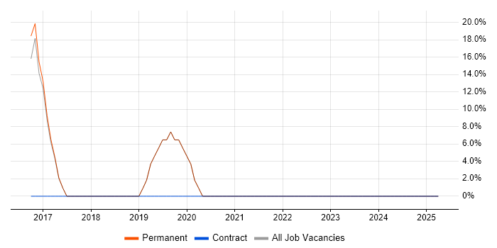 Job vacancy trend for JIRA in Nelson