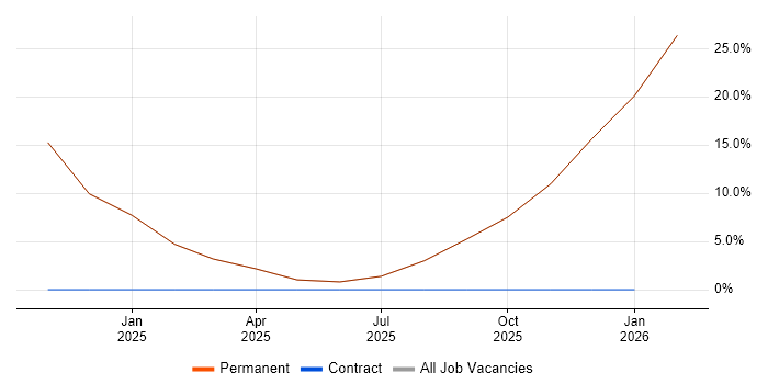 Law job vacancy trend in Nelson