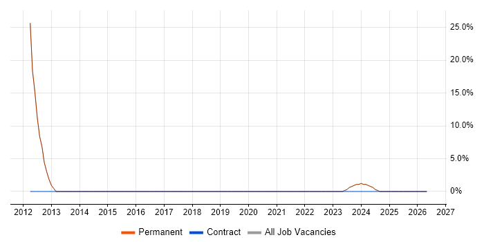 Management Information System job vacancy trend in Nelson