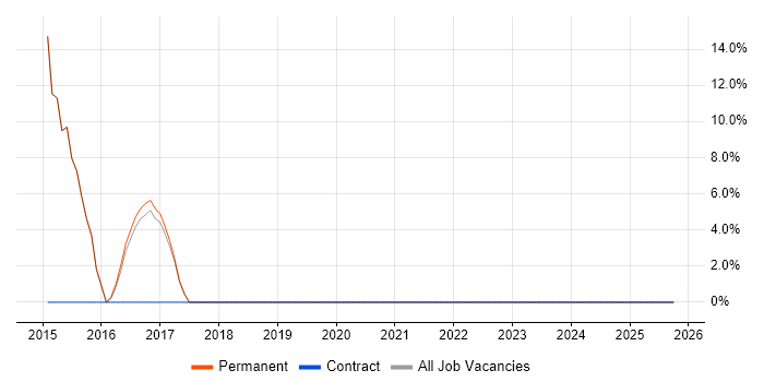 Manufacturing job vacancy trend in Nelson