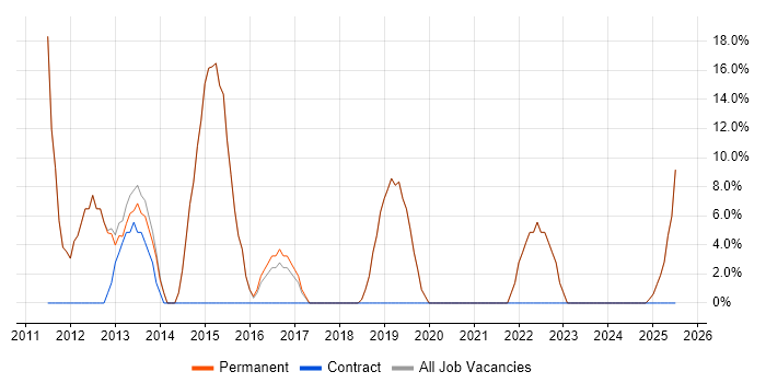 Job vacancy trend for Marketing in Nelson