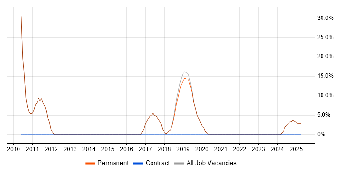 Job vacancy trend for Microsoft in Nelson Job vacancy trend for Microsoft in Nelson
