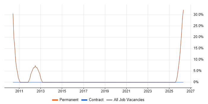MySQL job vacancy trend in Nelson