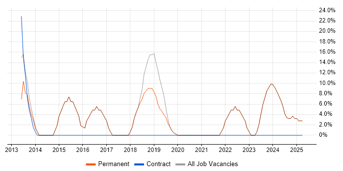Job vacancy trend for Problem-Solving in Nelson
