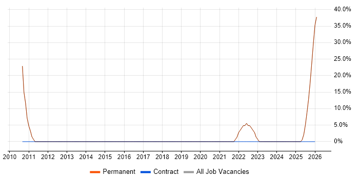 Programmer job vacancy trend in Nelson