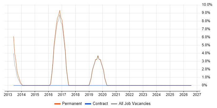 QA job vacancy trend in Nelson