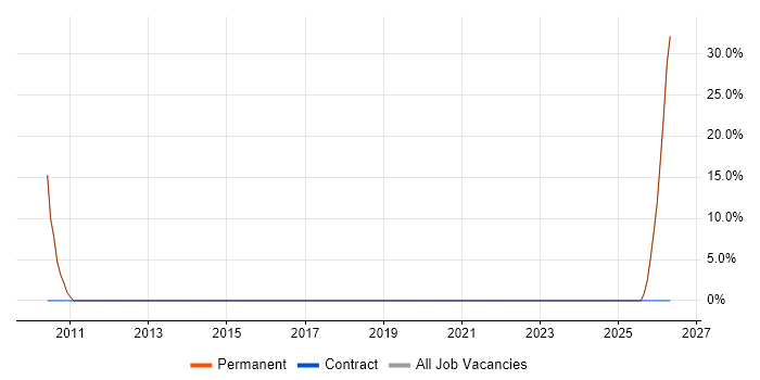 Replication job vacancy trend in Nelson