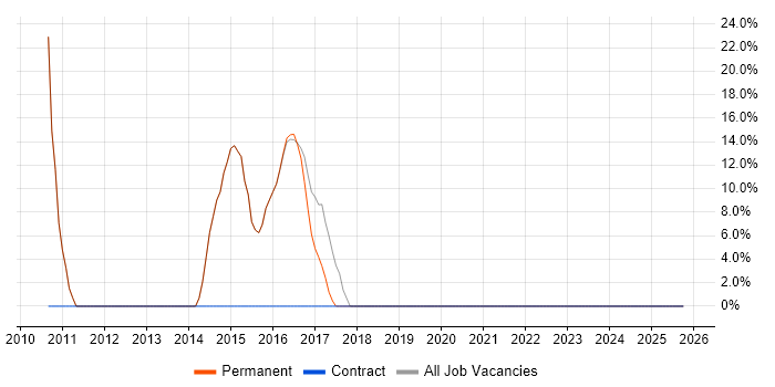 Retail job vacancy trend in Nelson