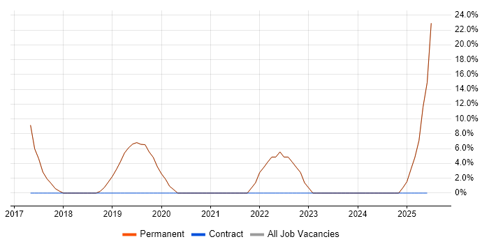 Job vacancy trend for Senior in Nelson Job vacancy trend for Senior in Nelson
