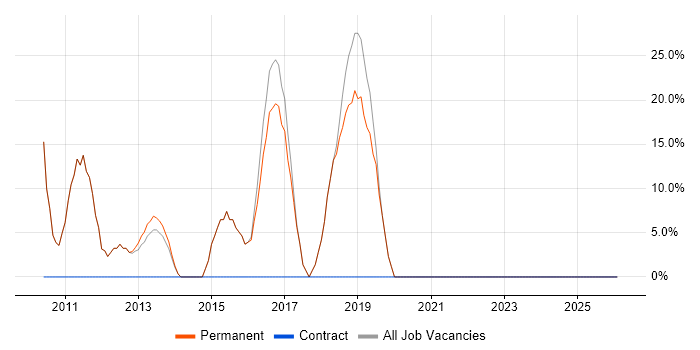 Social Skills job vacancy trend in Nelson