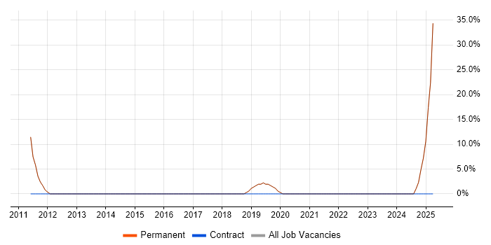 Job vacancy trend for Software Developer in Nelson