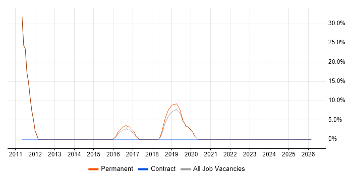 SQL Server job vacancy trend in Nelson