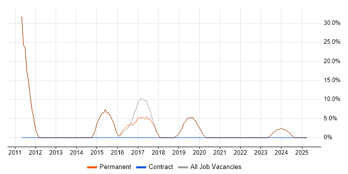 Job vacancy trend for SQL in Nelson