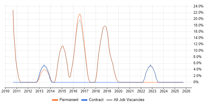 Telecoms job vacancy trend in Nelson