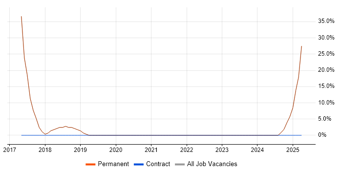 Job vacancy trend for VPN in Nelson