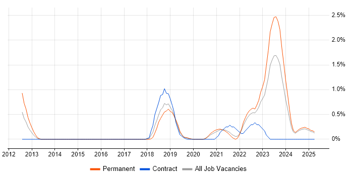Job vacancy trend for Nessus in Lancashire Job vacancy trend for Nessus in Lancashire