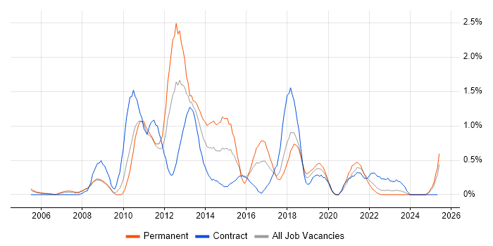 Job vacancy trend for NetApp in Lancashire Job vacancy trend for NetApp in Lancashire