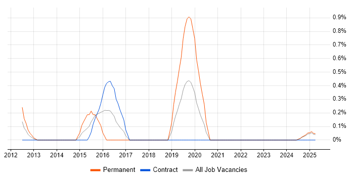 Job vacancy trend for NetBeans in Lancashire