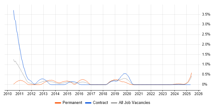Job vacancy trend for NetScaler in Lancashire Job vacancy trend for NetScaler in Lancashire