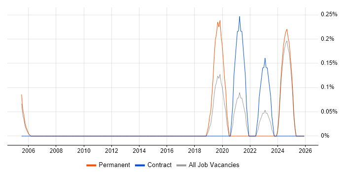 NetScout job vacancy trend in Lancashire