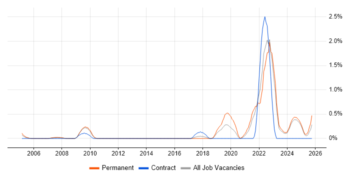 Network+ Certification job vacancy trend in Lancashire