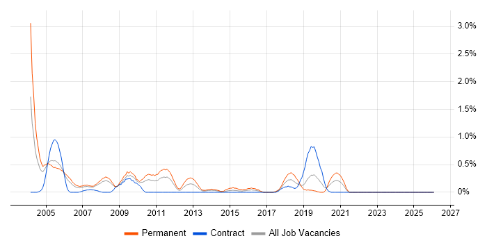 Network Administrator job vacancy trend in Lancashire