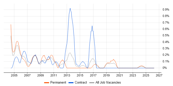 Network Analyst job vacancy trend in Lancashire