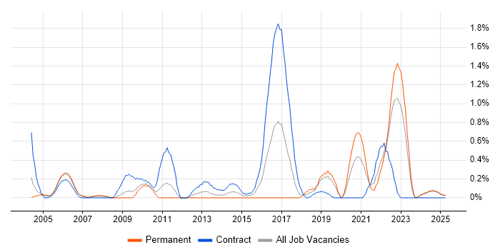 Job vacancy trend for Network Architecture in Lancashire Job vacancy trend for Network Architecture in Lancashire