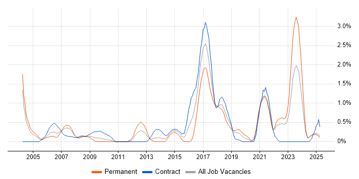 Job vacancy trend for Network Design in Lancashire Job vacancy trend for Network Design in Lancashire
