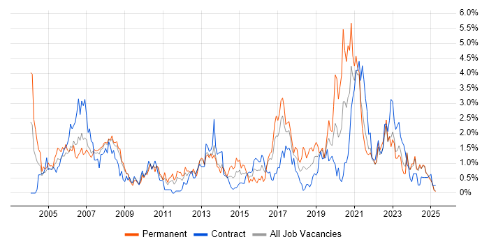 Job vacancy trend for Network Engineer in Lancashire Job vacancy trend for Network Engineer in Lancashire