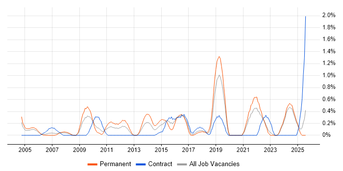 Job vacancy trend for Network Monitoring in Lancashire