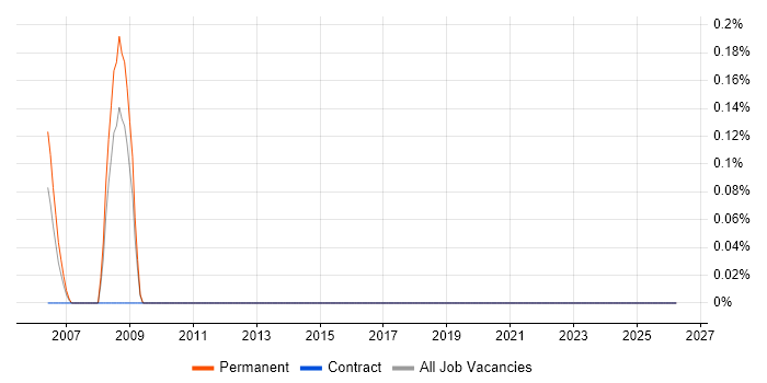 Network Security Analyst job vacancy trend in Lancashire