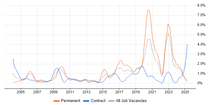 Job vacancy trend for Network Security in Lancashire Job vacancy trend for Network Security in Lancashire