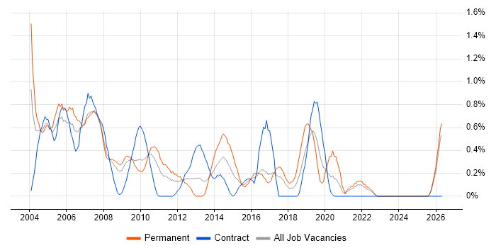 Network Support job vacancy trend in Lancashire