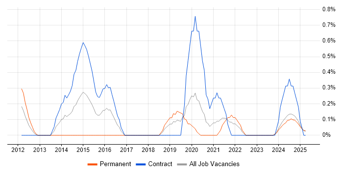 Job vacancy trend for Network Virtualisation in Lancashire Job vacancy trend for Network Virtualisation in Lancashire