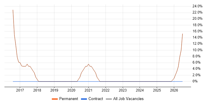 3rd Line Engineer job vacancy trend in Newton-le-Willows
