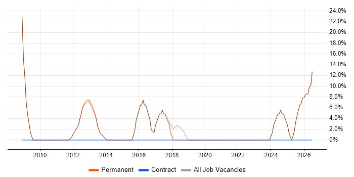 Active Directory job vacancy trend in Newton-le-Willows
