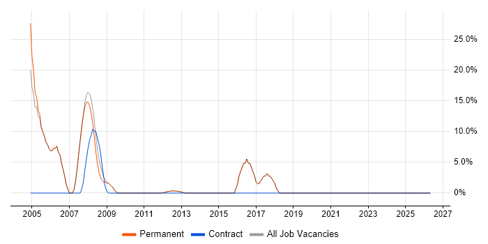 Administrator job vacancy trend in Newton-le-Willows