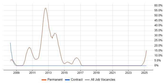 Job vacancy trend for Agile in Newton-le-Willows