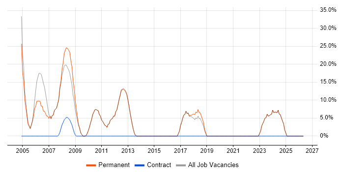 Analyst job vacancy trend in Newton-le-Willows