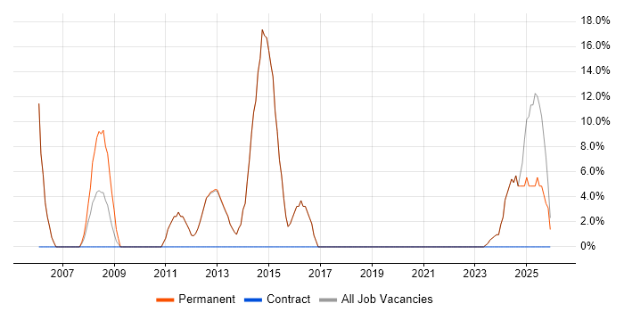 Analytical Skills job vacancy trend in Newton-le-Willows