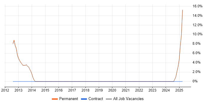 Job vacancy trend for Android Development in Newton-le-Willows