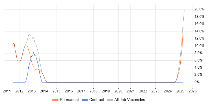 Job vacancy trend for Android in Newton-le-Willows Job vacancy trend for Android in Newton-le-Willows