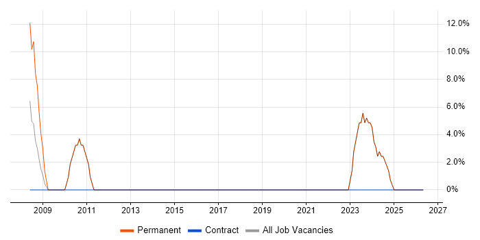 Applications Support job vacancy trend in Newton-le-Willows